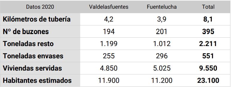 Recogida neumática de residuos. Tabla